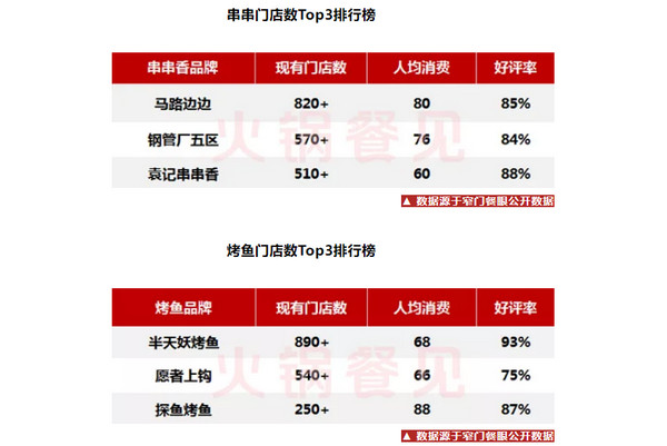 2021最新全国火锅Top10出炉!从中可以窥见那些趋势?_3